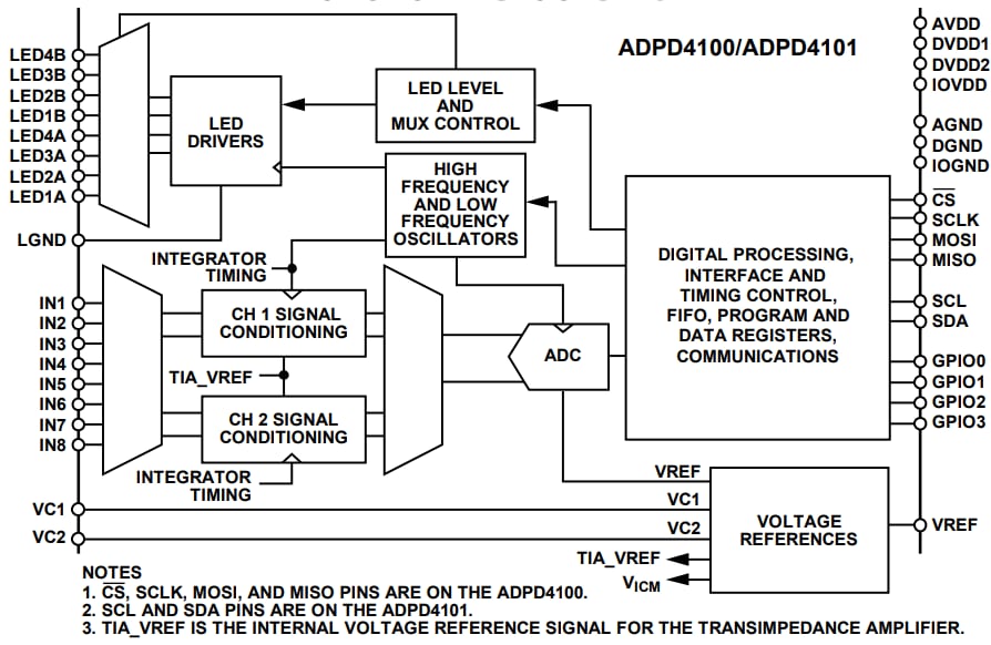 結構圖 - Analog Devices Inc. ADPD4100和ADPD4101多模式感測器前端